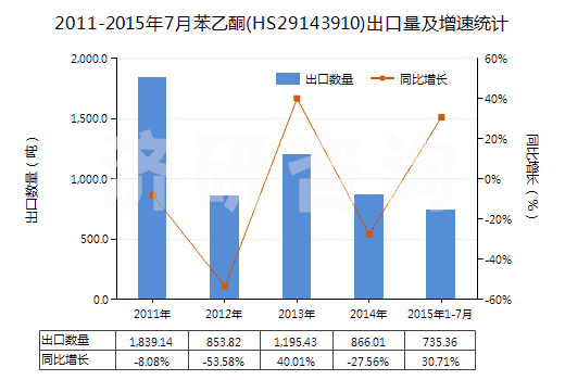 2011-2015年7月苯乙酮(HS29143910)出口量及增速統(tǒng)計(jì)